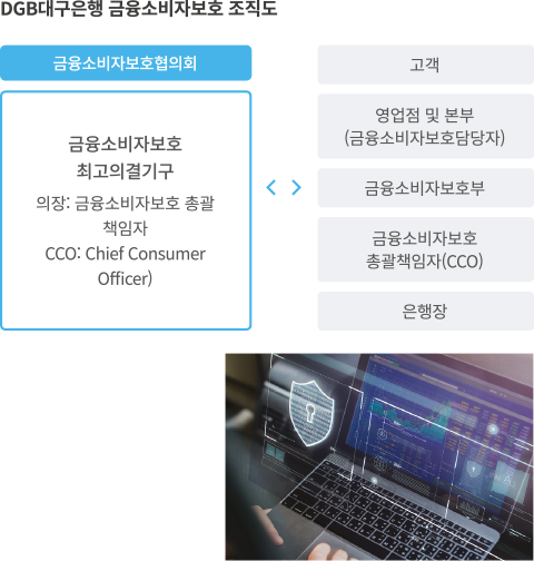 DGB대구은행 금융소비자보호 조직도