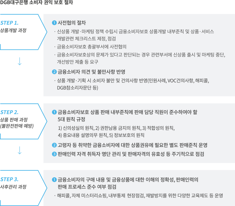DGB대구은행 소비자 권익 보호 절차
