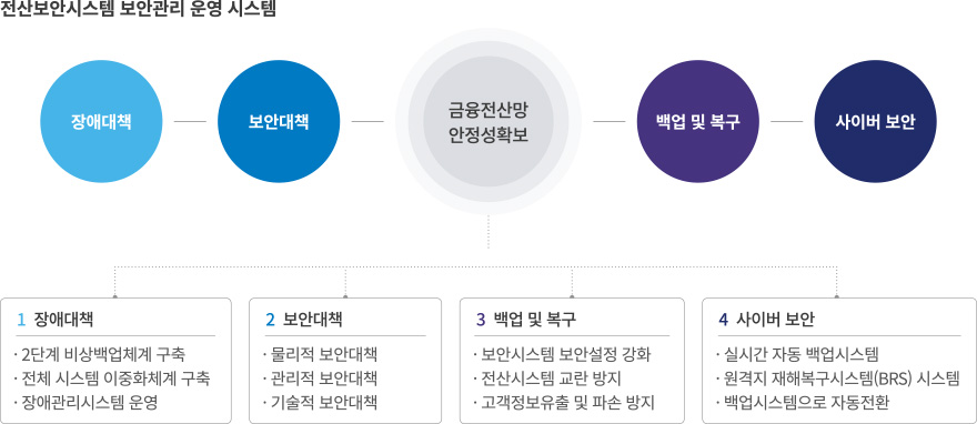 전산보안시스템 보안관리 운영 시스템