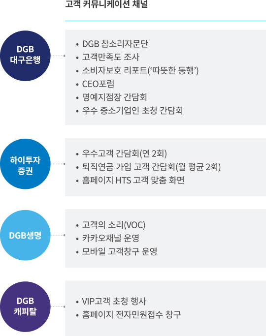 고객 커뮤니케이션 채널