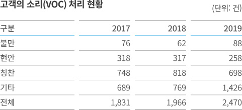 고객의 소리(VOC) 처리 현황