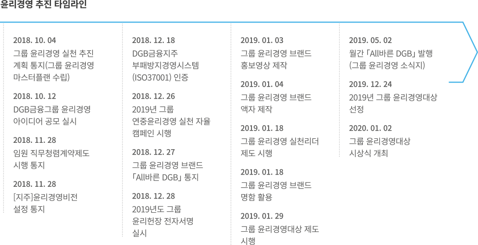 윤리경영 추진 타임라인