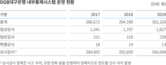 DGB대구은행 내부통제시스템 운영 현황