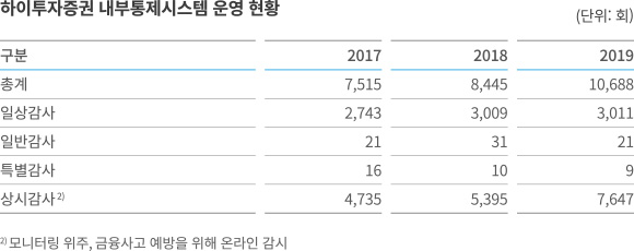 하이투자증권 내부통제시스템 운영 현황