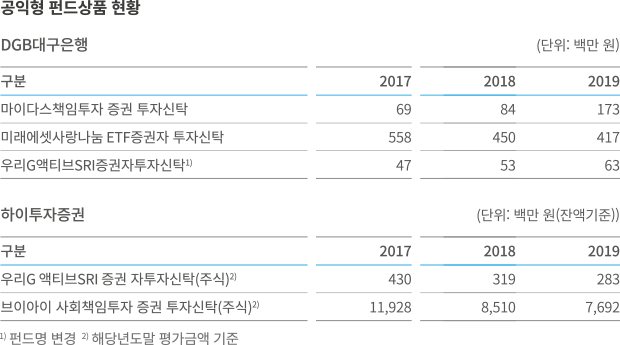 공익형 펀드상품 현황