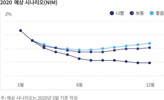 2020 예상 시나리오 (NIM)