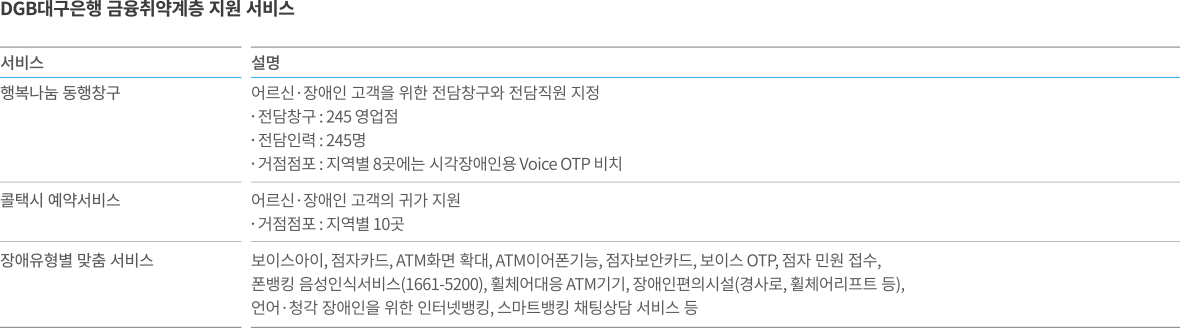 DGB대구은행 금융취약계층 지원 서비스