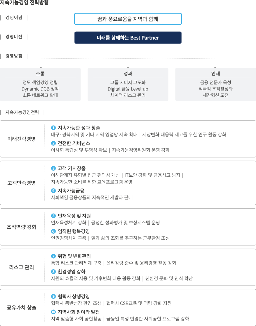 지속가능경영 전략방향