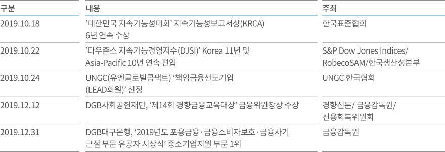 지속가능경영 추진 성과