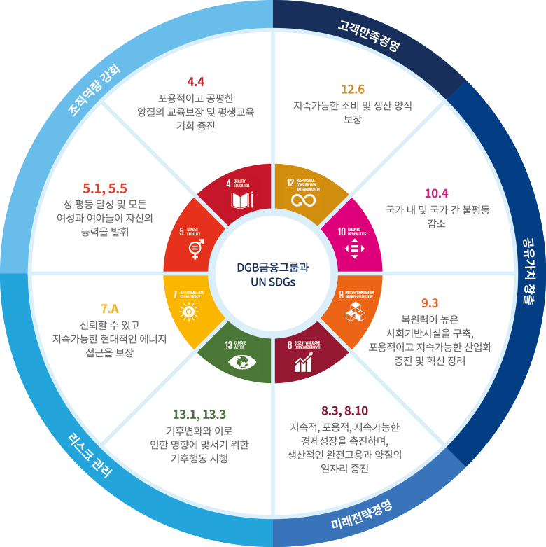 DGB금융그룹과 UN SDGs