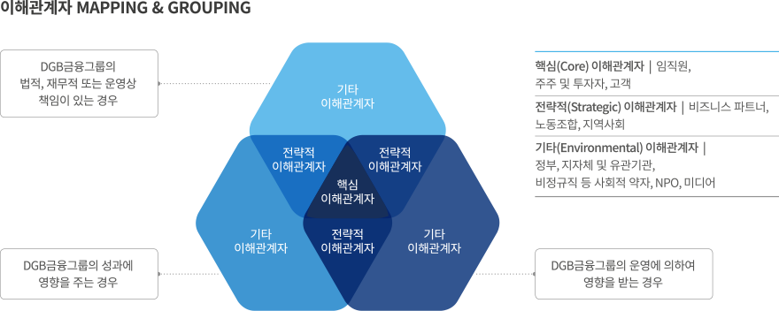 이해관계자 MAPPING & GROUPING