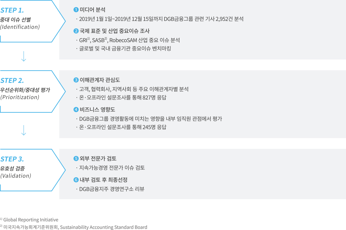 중대성 평가 프로세스