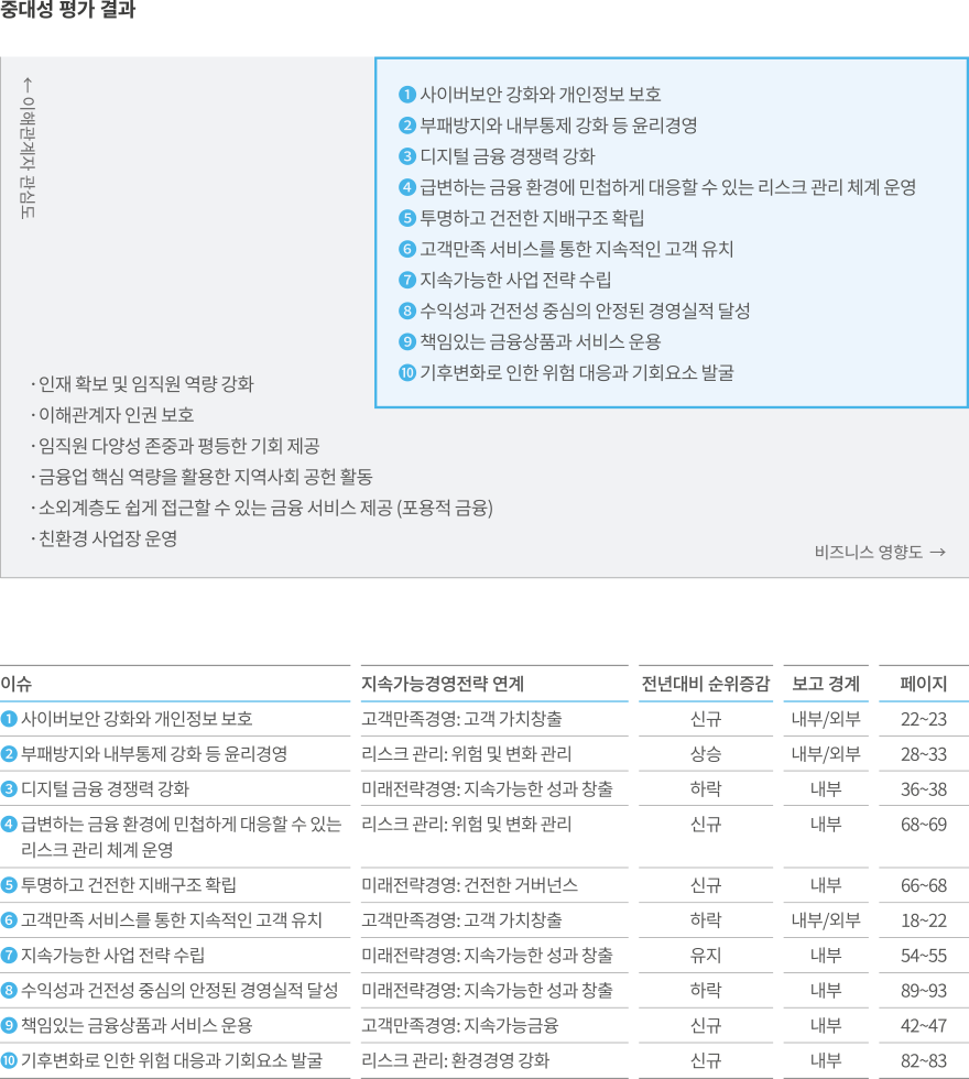 중대성 평가 결과