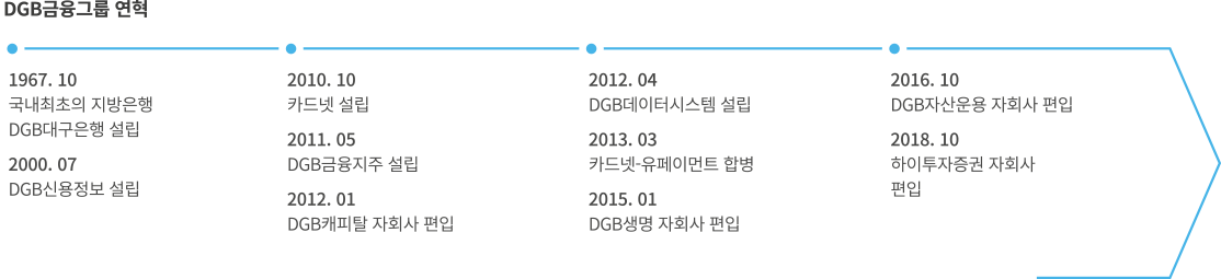 DGB금융그룹 연혁
