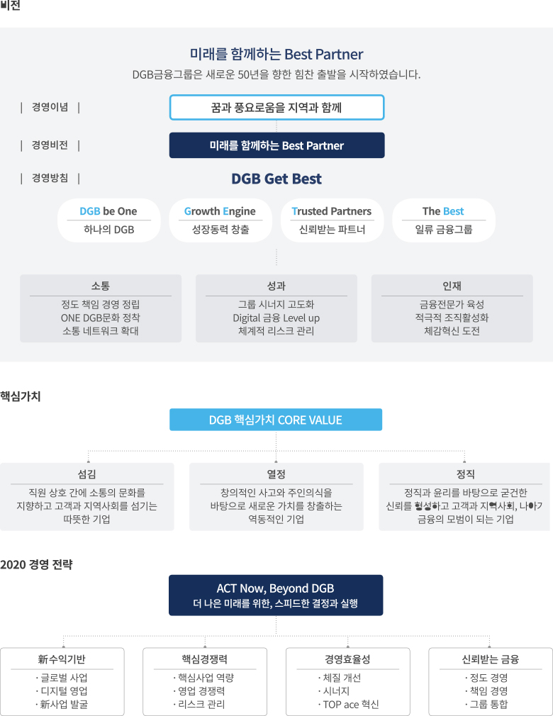 비전 / 핵심가치 / 2020 경영 전략