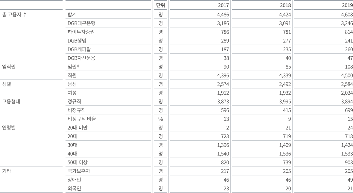 DGB금융그룹 임직원 현황