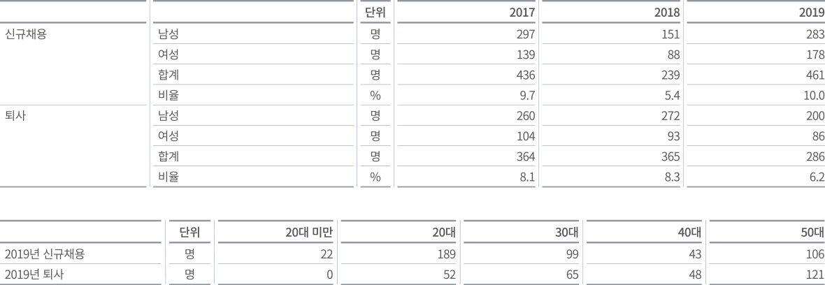 DGB금융그룹 신규채용 및 퇴사