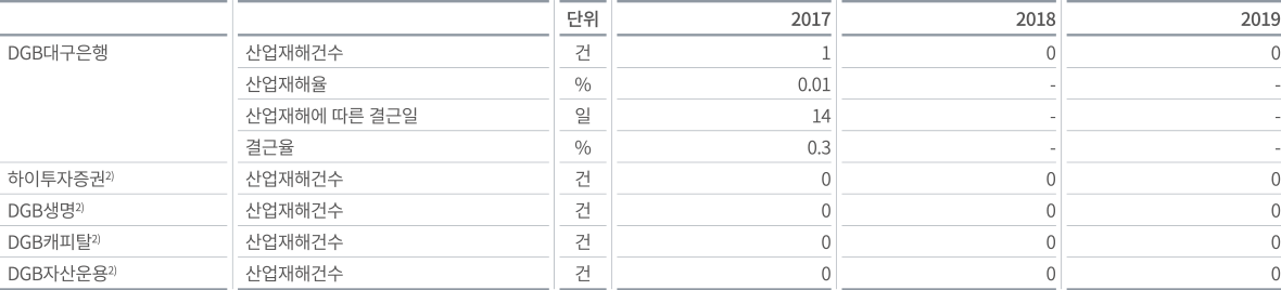 DGB금융그룹 안전보건