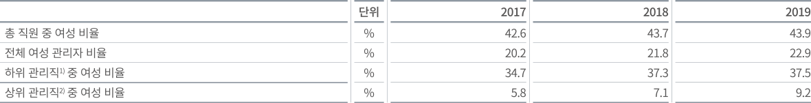 DGB금융그룹 여성인재 육성