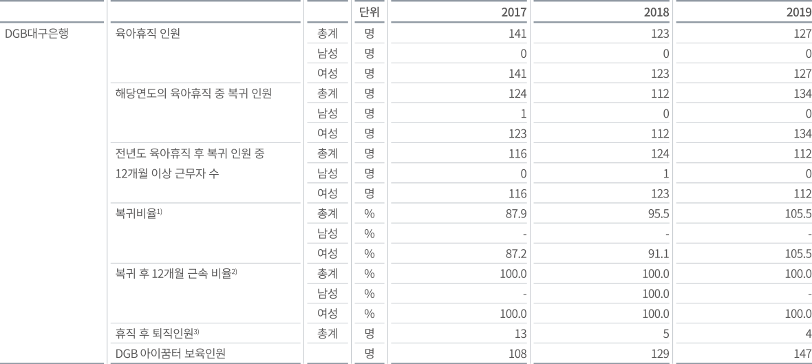 DGB금융그룹 육아휴직 및 업무복귀 비율