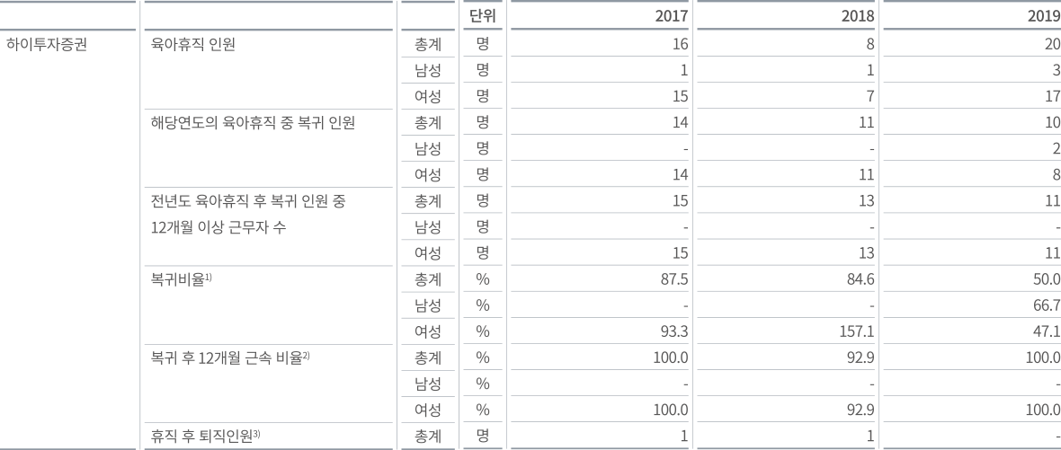 DGB금융그룹 육아휴직 및 업무복귀 비율