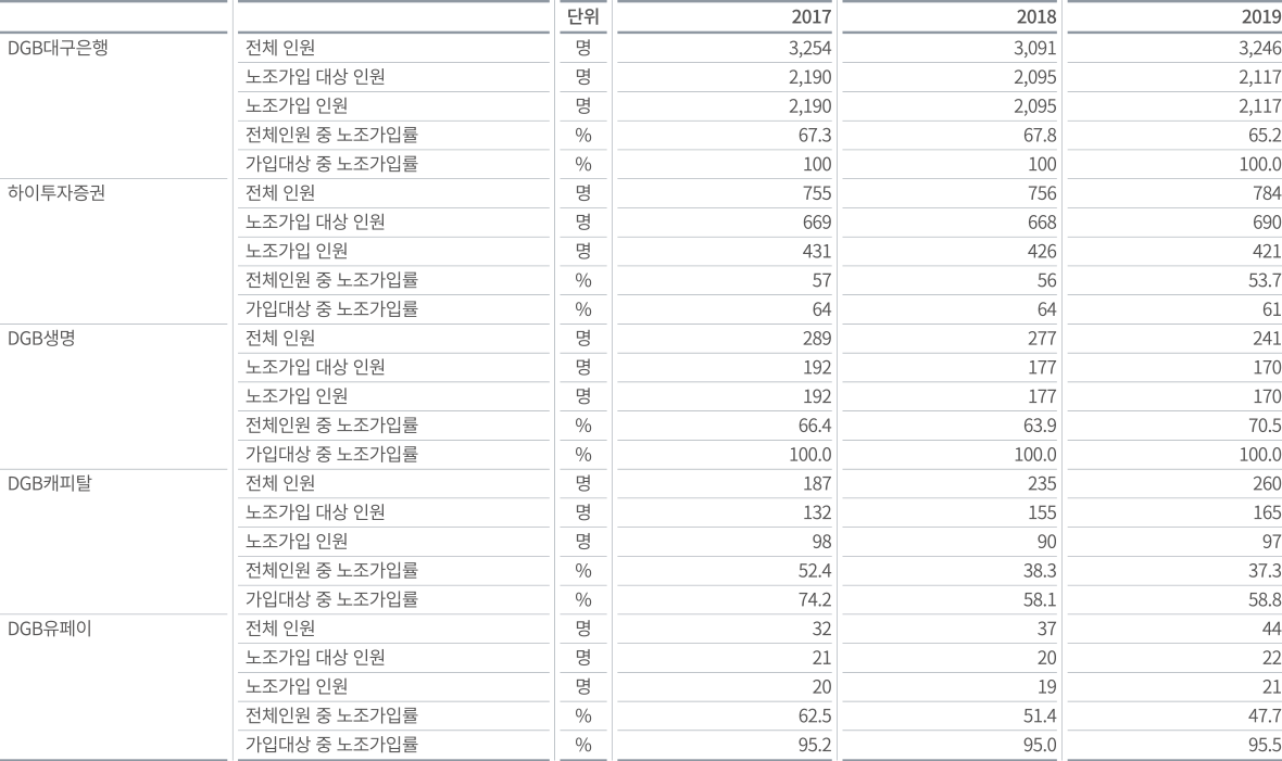 DGB금융그룹 노조가입 현황