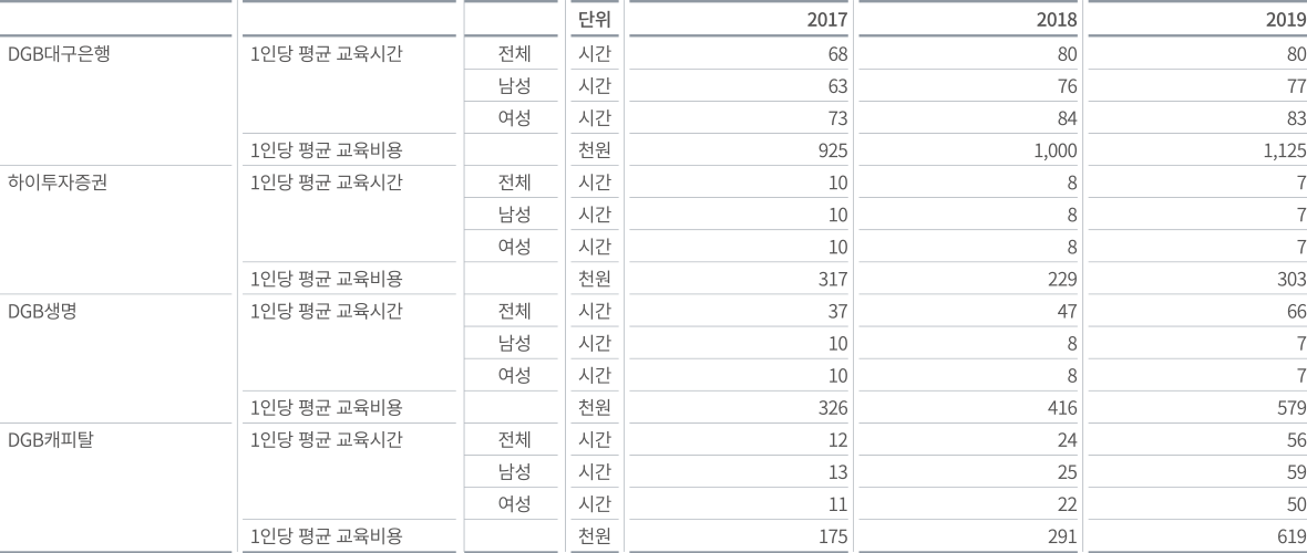 DGB금융그룹 교육 시간