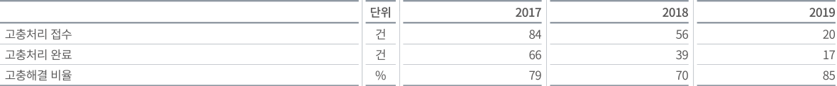 DGB금융그룹 임직원 고충처리 현황