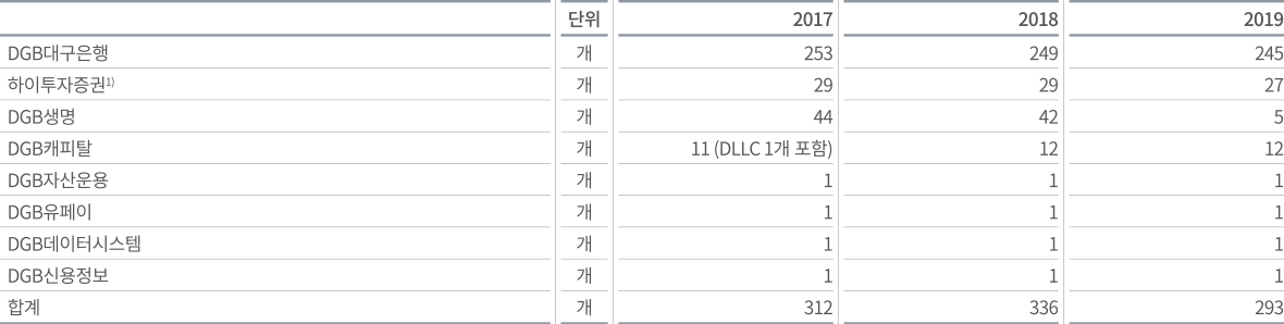 DGB금융그룹 영업점 수