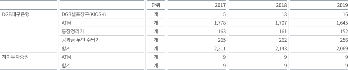 DGB금융그룹 기기 현황