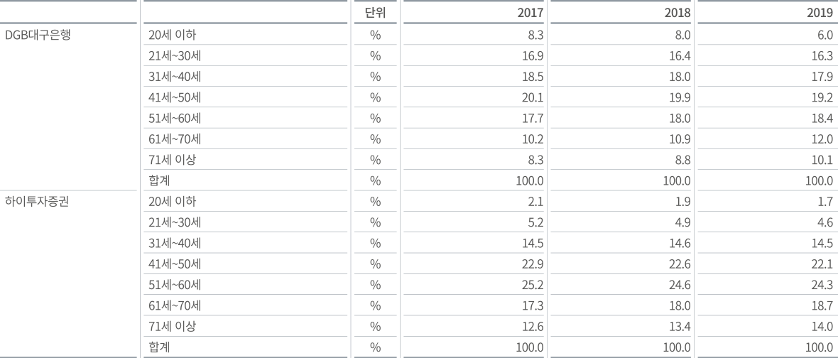 DGB금융그룹 고객 수