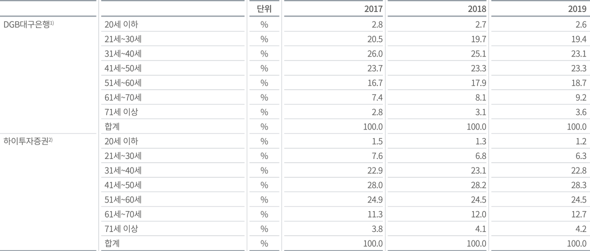 온라인 고객 수