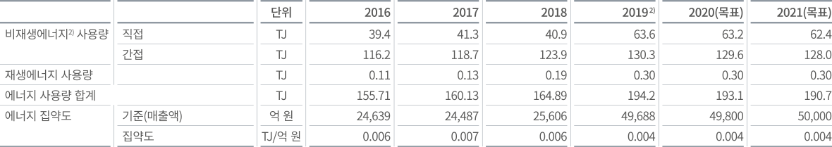 에너지 사용량