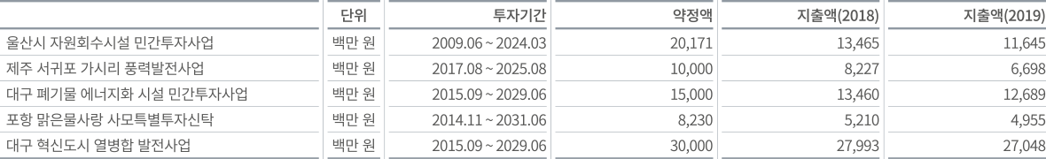 DGB대구은행 친환경 프로젝트 파이낸싱 현황