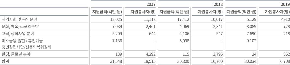 DGB금융그룹 사회공헌