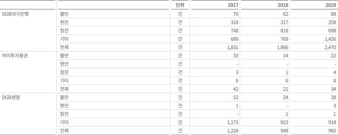 ‘고객의 소리’ 처리현황