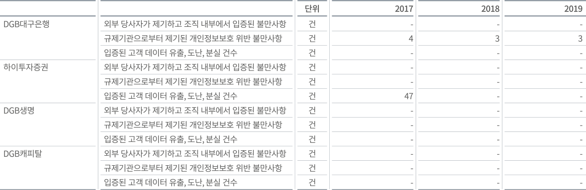 고객 개인정보보호