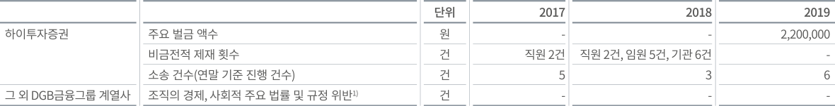 법률 및 규제 위반