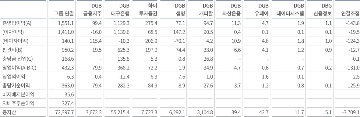 DGB금융그룹 이익표