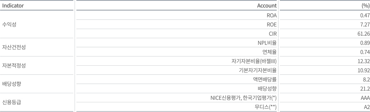 DGB금융그룹 Indicator