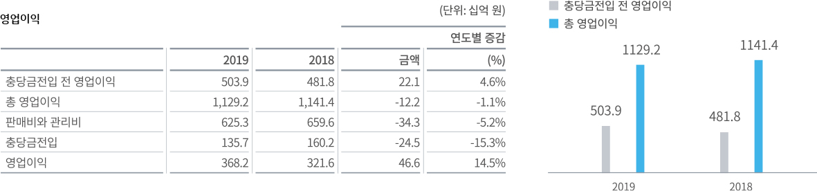 DGB금융그룹 영업이익