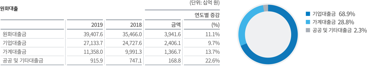 DGB금융그룹 원화대출
