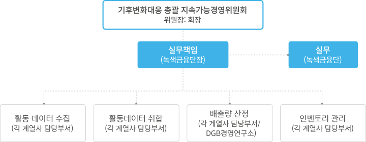 기후변화대응 총괄 지속가능경영위원회
