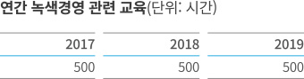 연간 녹색경영 관련 교육
