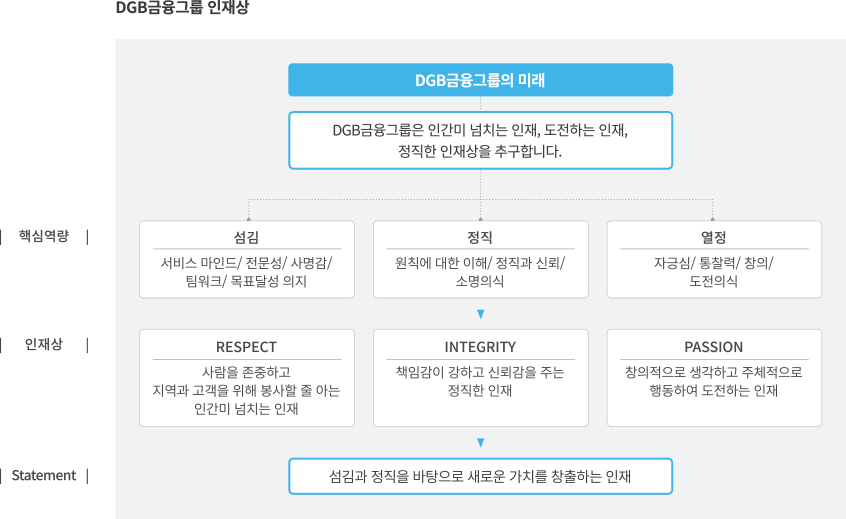 DGB금융그룹 인재상