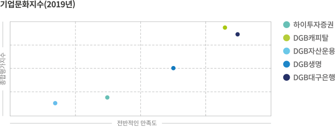 DGB금융그룹 기업문화지수