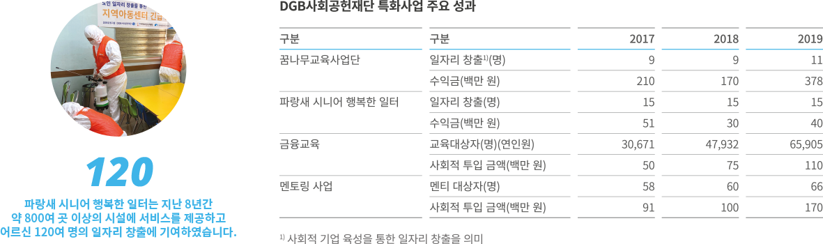 DGB금융그룹 사회공헌재단