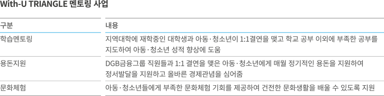 DGB금융그룹 With-U TRIANGLE 멘토링