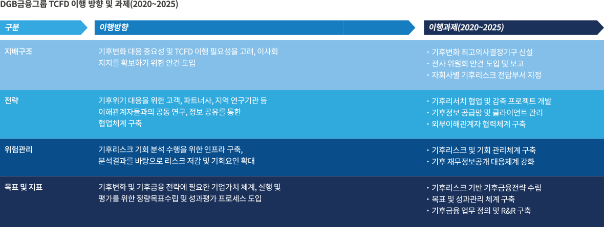 DGB금융그룹 TCFD 이행 방향 및 과제(2020~2025)