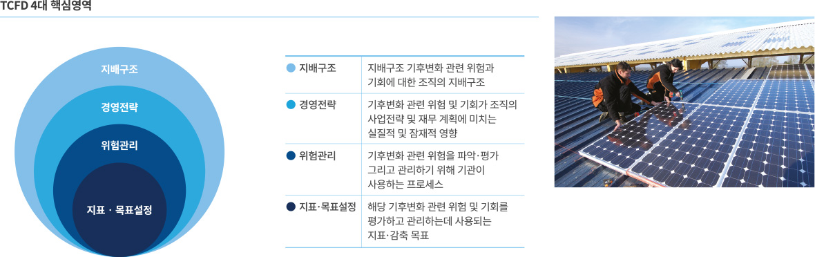 TCFD 4대 핵심영역